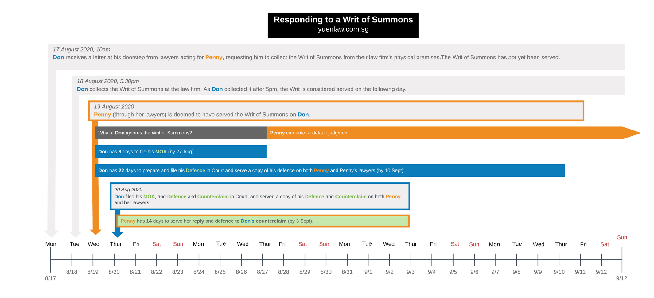 How to respond to a writ of summons-infographic