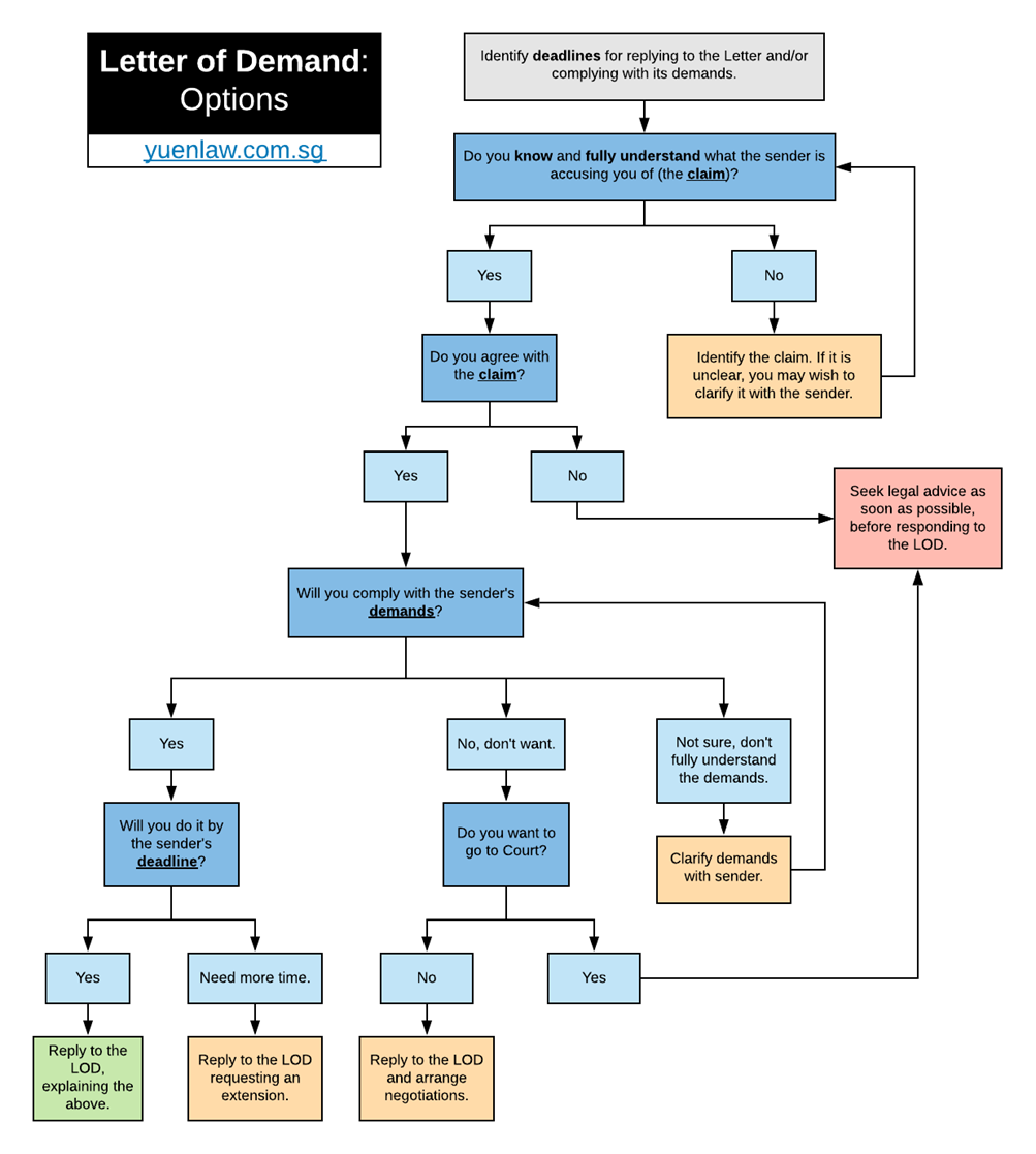 What to do when you recieve a letter of demand flowchart -Infographic