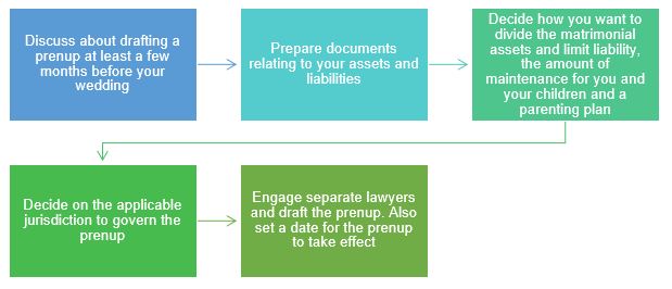Flowchart Process of drafting a prenuptial agreement in Singapore Infographic