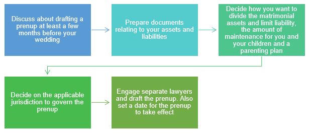 are-prenuptial-agreements-in-singapore-valid