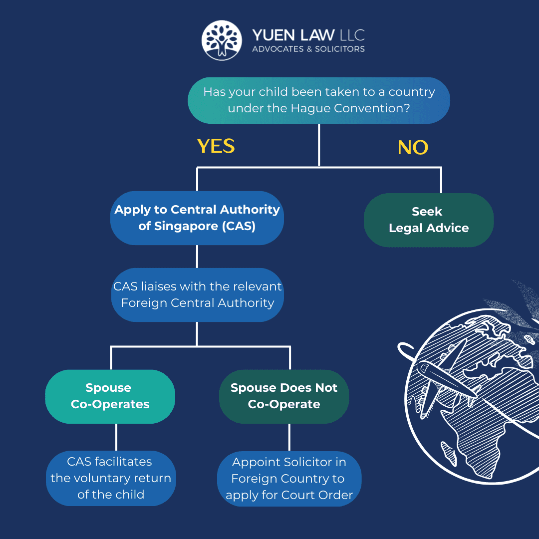 Flowchart for process of making an application under the Hague Convention on the Civil Aspects of International Child Abduction (HCCAICA)