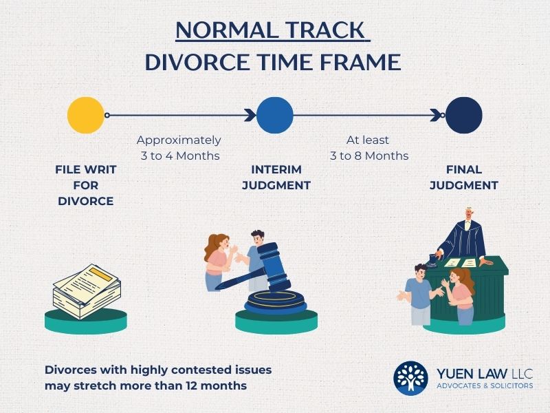 How Long Does Divorce Take in Singapore (Normal Track) Infographic