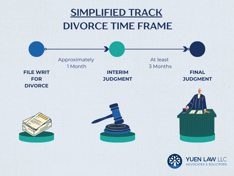 How Long Does Divorce Take in Singapore (Simplified Track) Infographic