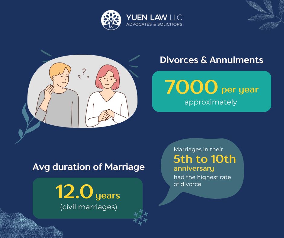This infographic summarises marital trends and divorce statistics over the past five years, revealing that civil marriages last an average of 12.0 years, with around 7,000 divorces and annulments annually.