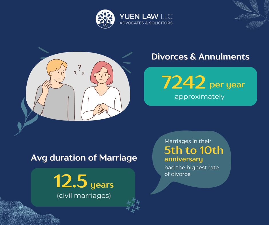 This infographic summarises marital trends and divorce statistics over the past five years, revealing that civil marriages last an average of 12.5 years, with around 7,242 divorces and annulments annually.