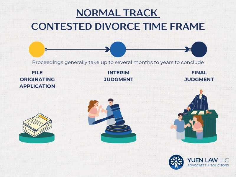 How Long Does Contested Divorce Take in Singapore (Normal Track) Infographic 2026