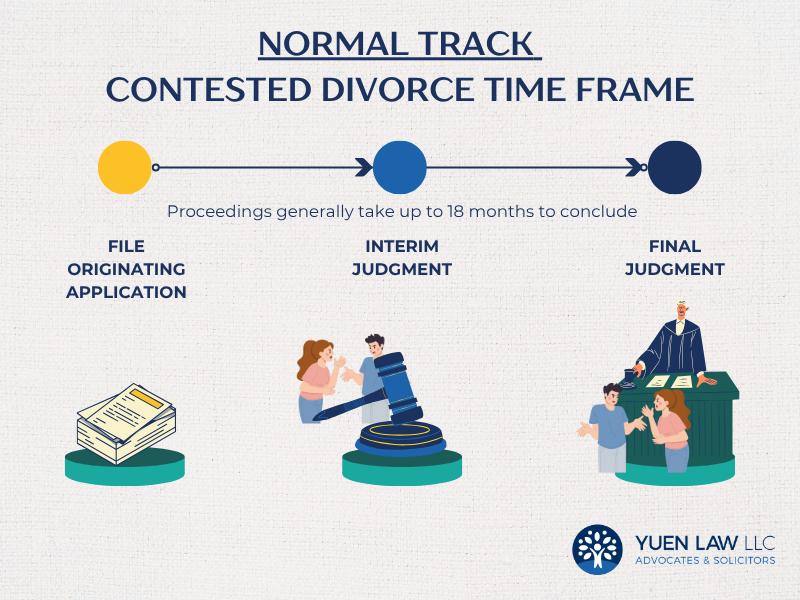 How Long Does Contested Divorce Take in Singapore (Normal Track) Infographic
