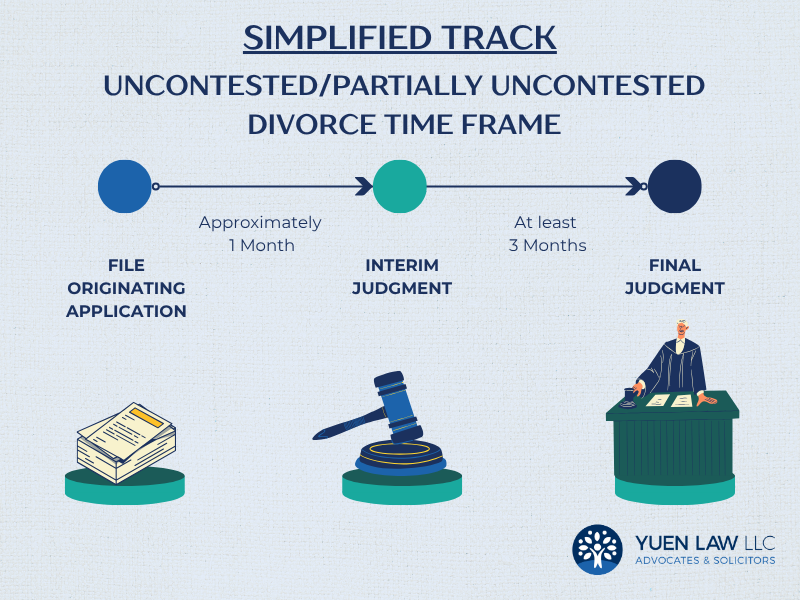 How Long Does Uncontested or Partially Uncontested Divorce Take in Singapore (Simplified Track) Infographic