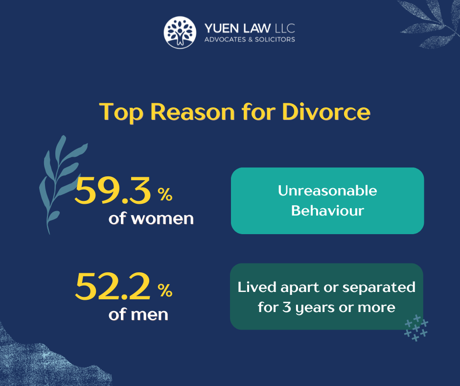 This infographic explains the top reasons for divorce in Singapore, with 59.3% of women choosing unreasonable behaviour and 52.2% of men choosing living apart or separated for 3 years or more.