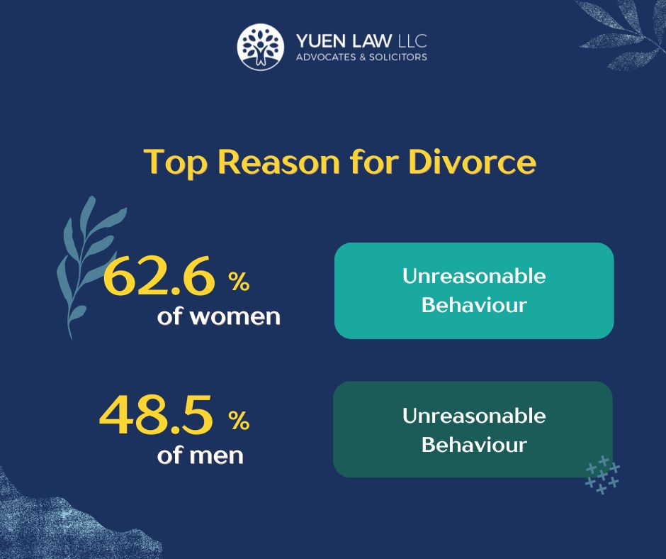 This infographic explains the top reason for divorce in Singapore, with 62.6% of women and 48.5% of men citing unreasonable behaviour.