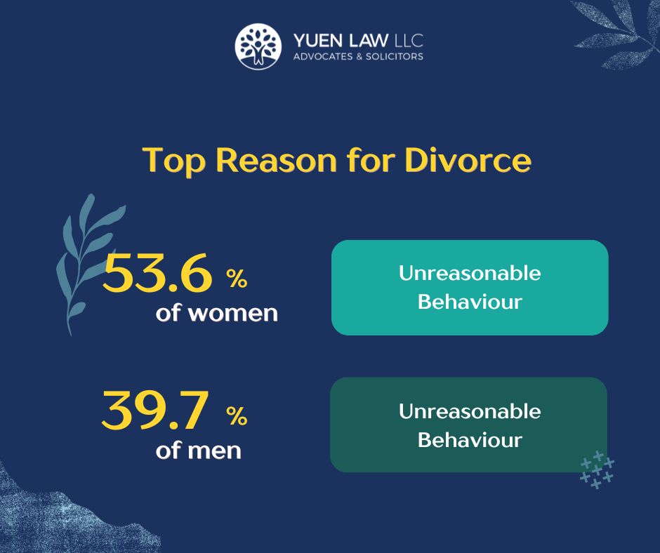 This infographic explains the top reason for divorce in Singapore, with 53.6% of women and 39.7% of men citing unreasonable behaviour.
